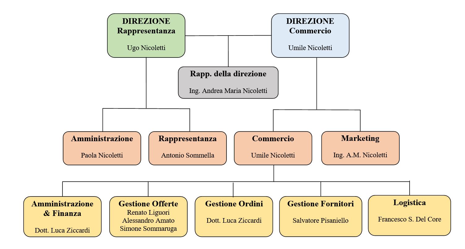 Organigramma 2023 10